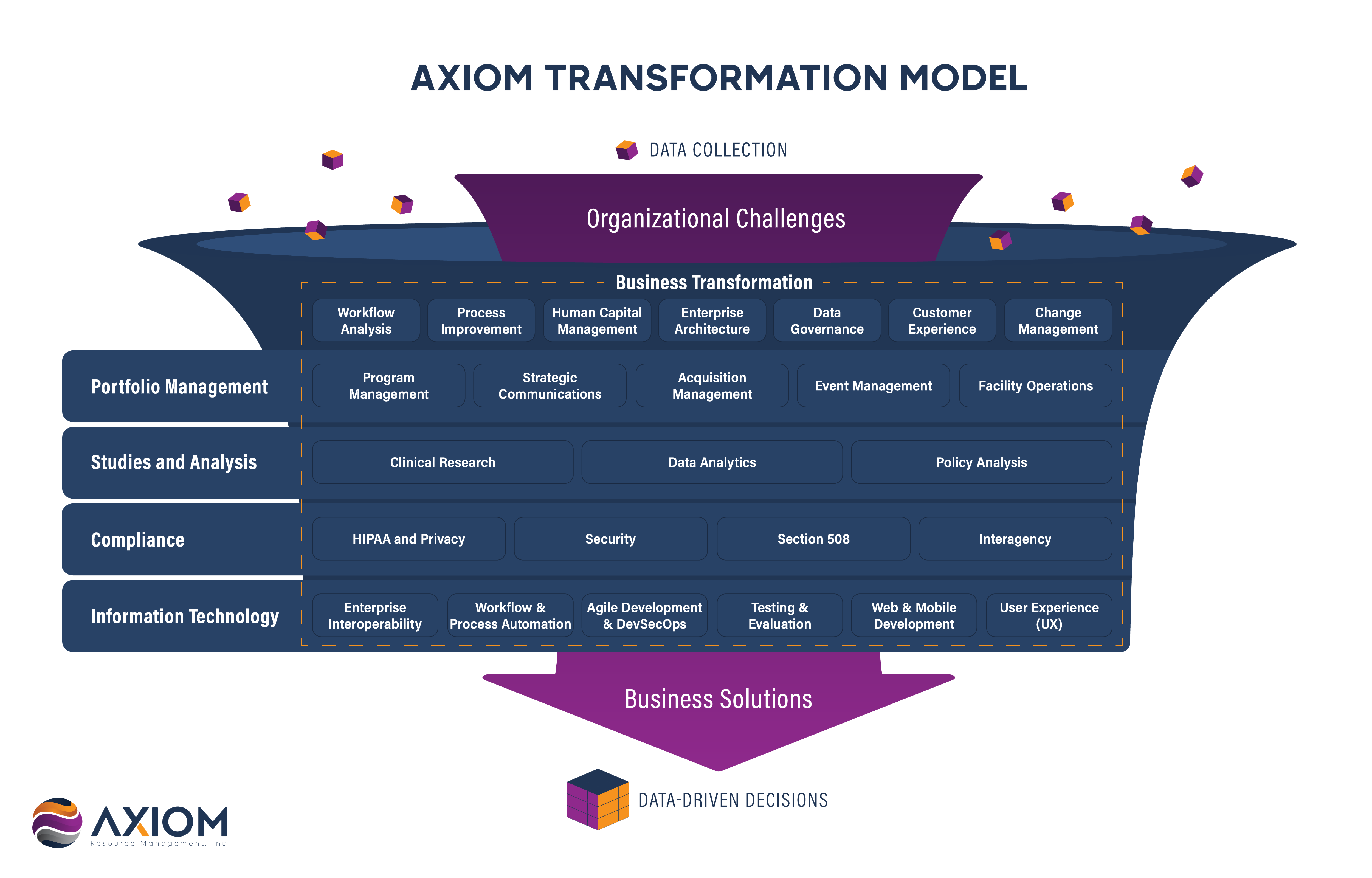 Axiom Transformation Model