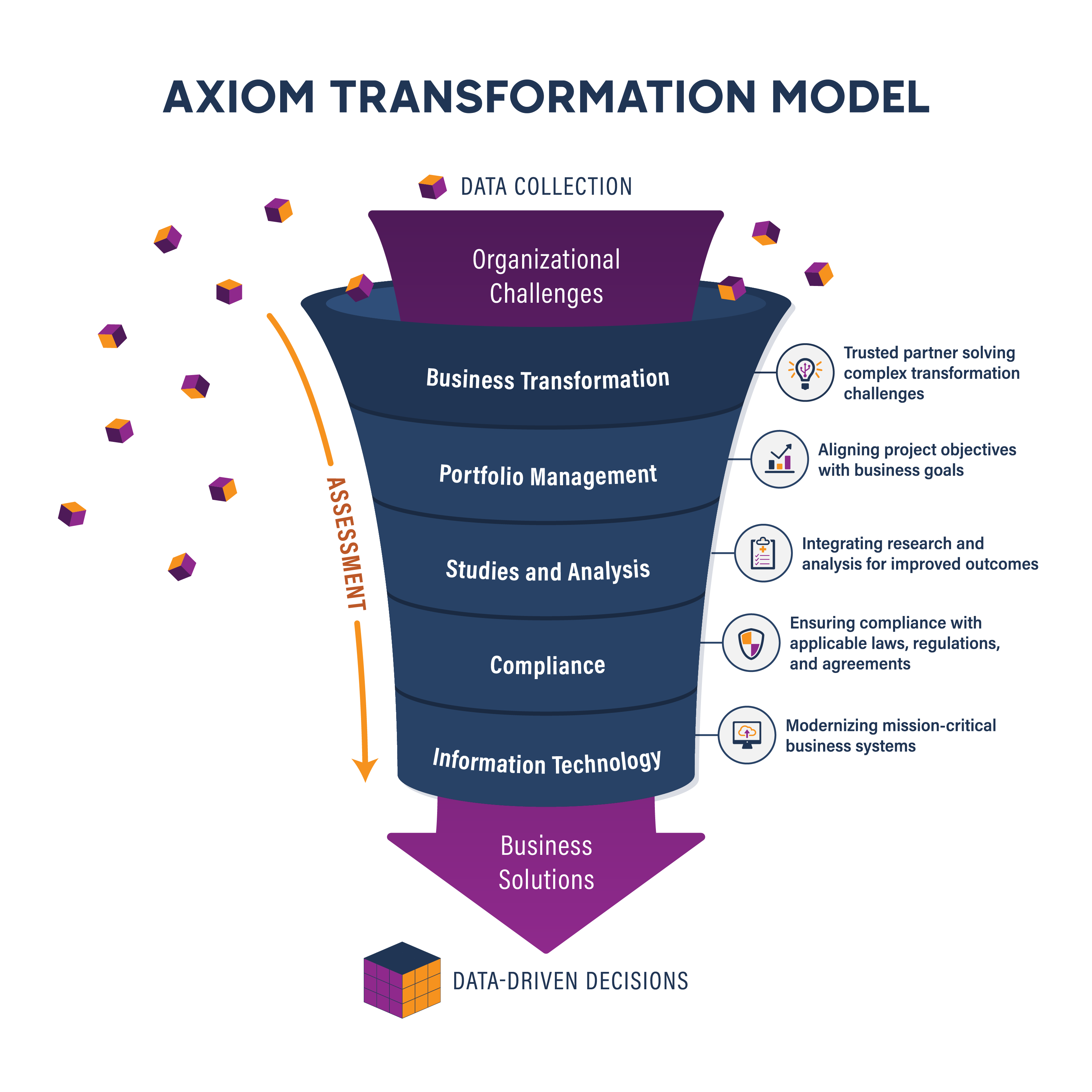 Axiom Transformation Model